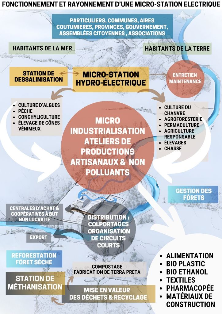 Transition Énergétique - Micro-Station Hydro-Électrique